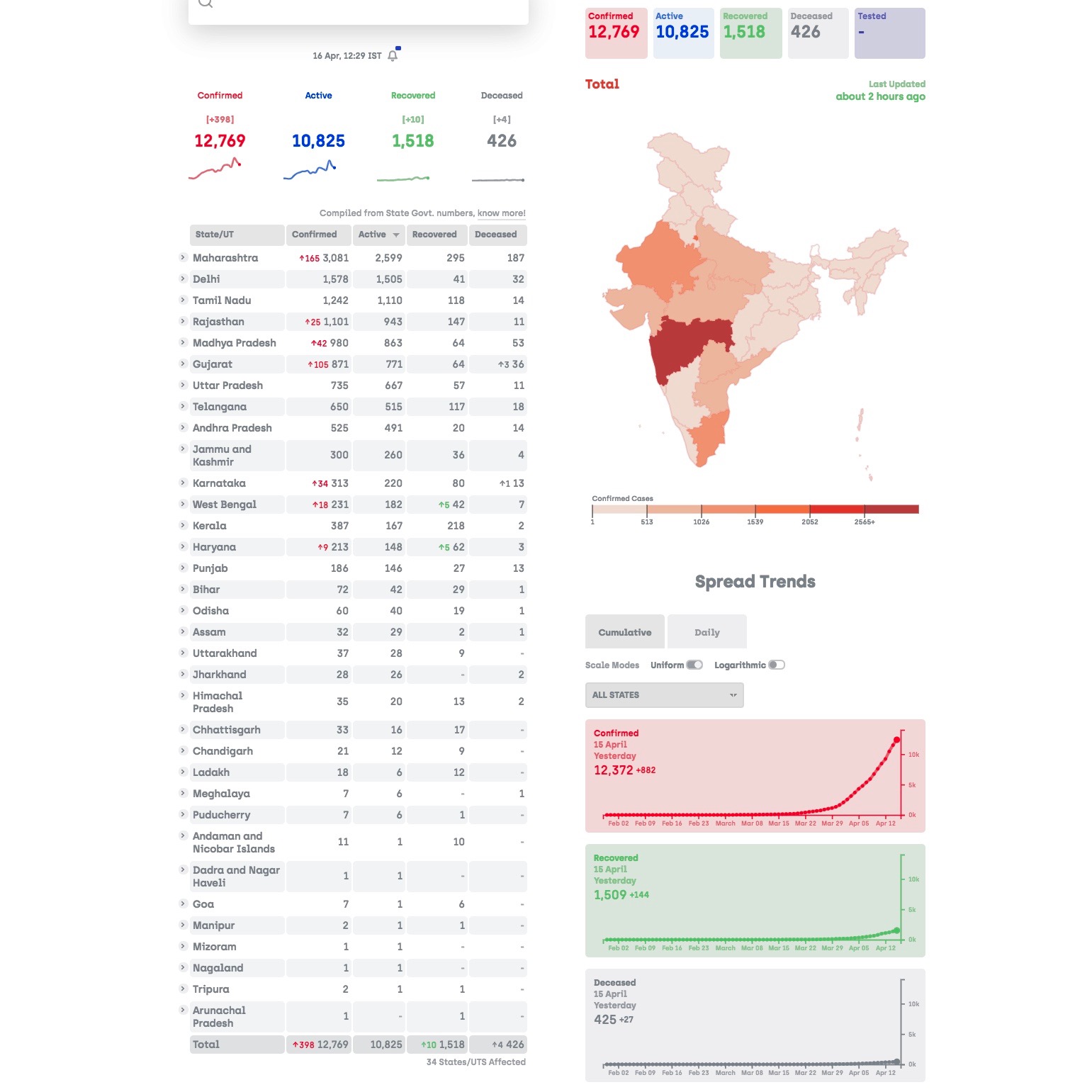CHislo zabolevshih Koronavirusom v Goa, Indii